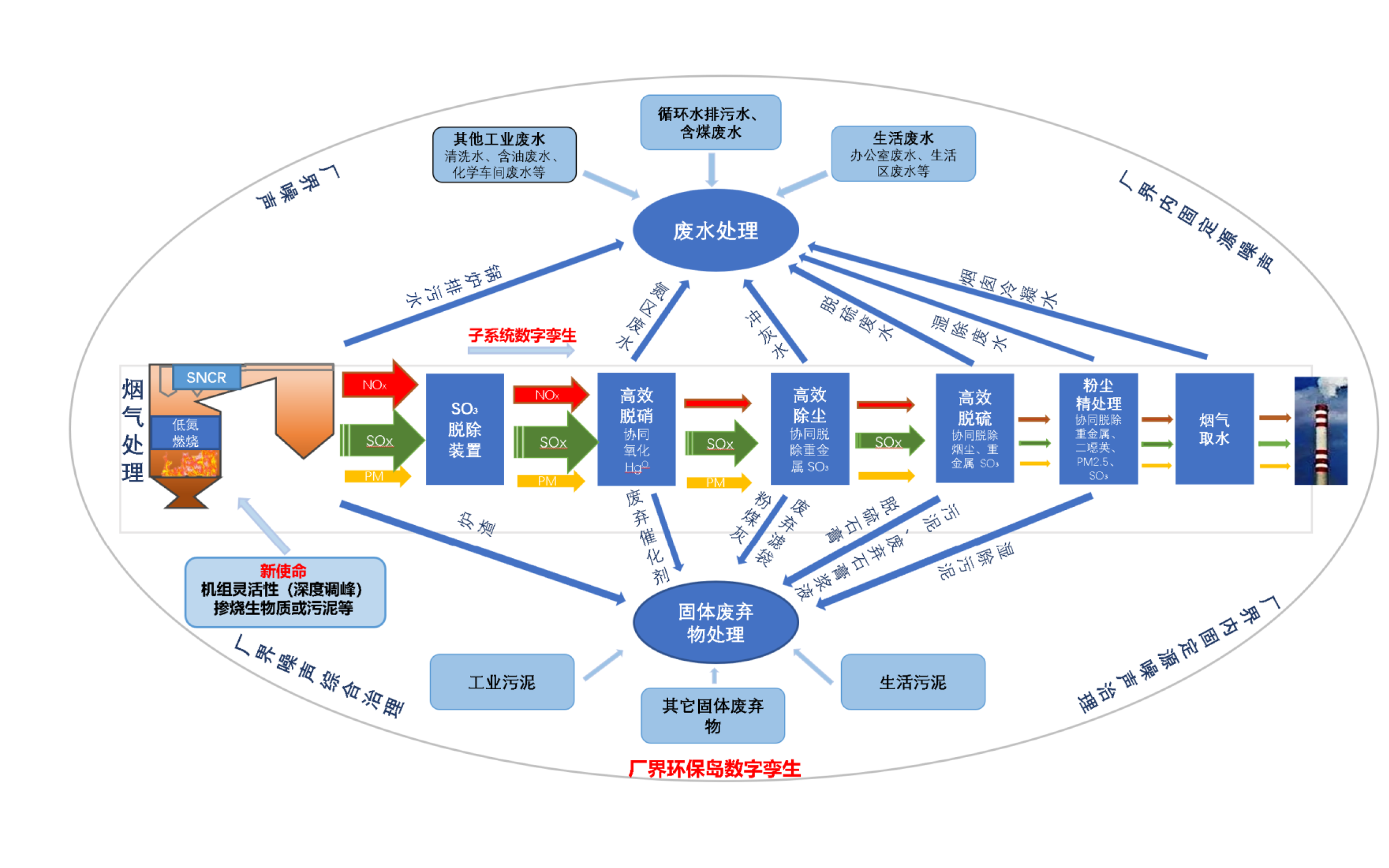 【能源】板塊
定位：脫硝/除塵優(yōu)質(zhì)技術(shù)引領(lǐng)者（ESP/SCR/FGD/DT）
（智慧廠界環(huán)保島）